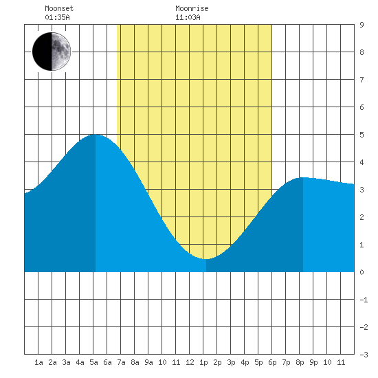 Marshall tide chart for Monday, February 27, 2023