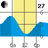 Marshall tide chart for Monday, February 27, 2023