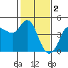 Marshall tide chart for Thursday, February 2, 2023