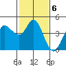 Marshall tide chart for Monday, February 6, 2023