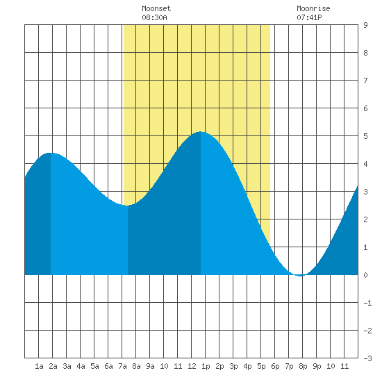 Marshall tide chart for Tuesday, February 7, 2023