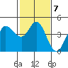 Marshall tide chart for Tuesday, February 7, 2023
