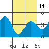 Marshall tide chart for Saturday, March 11, 2023