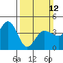 Marshall tide chart for Sunday, March 12, 2023