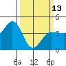 Marshall tide chart for Monday, March 13, 2023