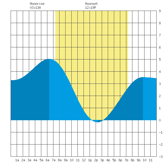 Marshall tide chart for Wednesday, March 15, 2023