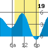 Marshall tide chart for Sunday, March 19, 2023