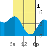 Marshall tide chart for Wednesday, March 1, 2023