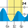 Marshall tide chart for Friday, March 24, 2023