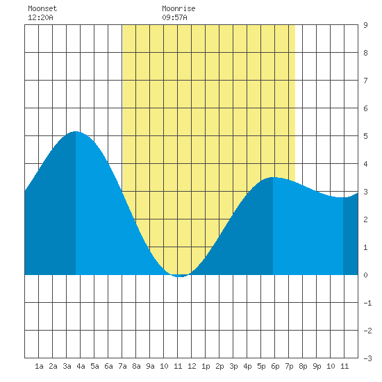 Marshall tide chart for Sunday, March 26, 2023