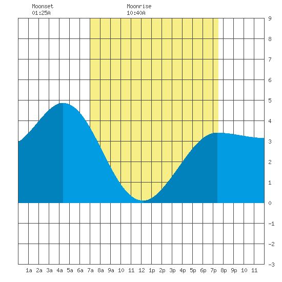 Marshall tide chart for Monday, March 27, 2023