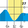 Marshall tide chart for Monday, March 27, 2023