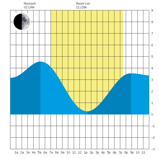 Marshall tide chart for Tuesday, March 28, 2023