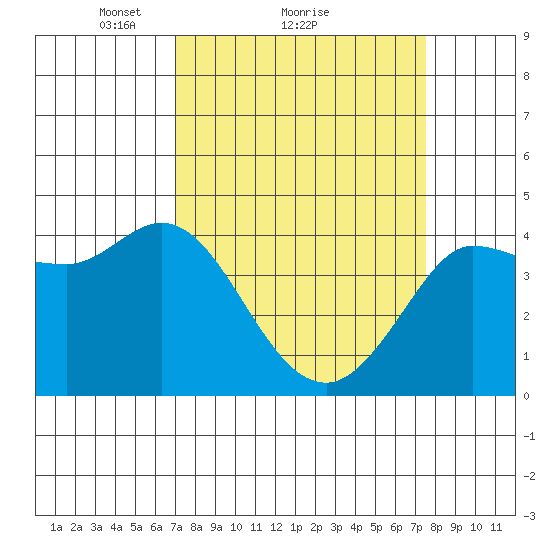 Marshall tide chart for Wednesday, March 29, 2023