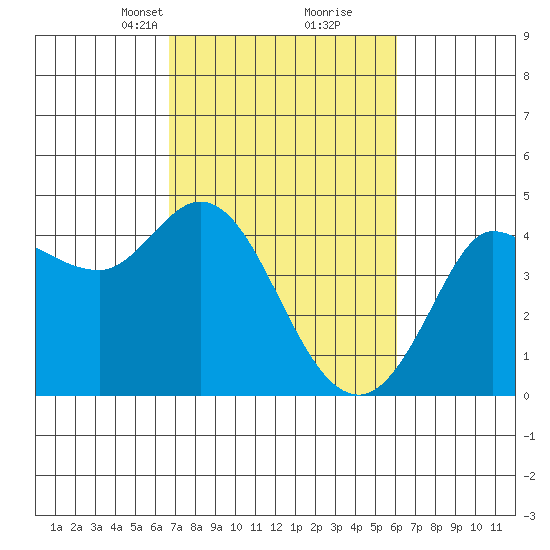 Marshall tide chart for Thursday, March 2, 2023