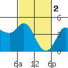 Marshall tide chart for Thursday, March 2, 2023