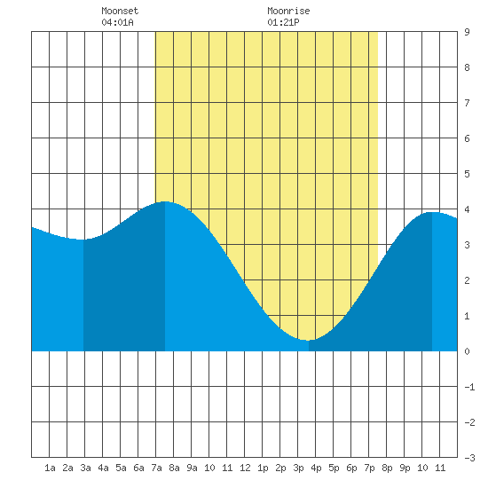 Marshall tide chart for Thursday, March 30, 2023