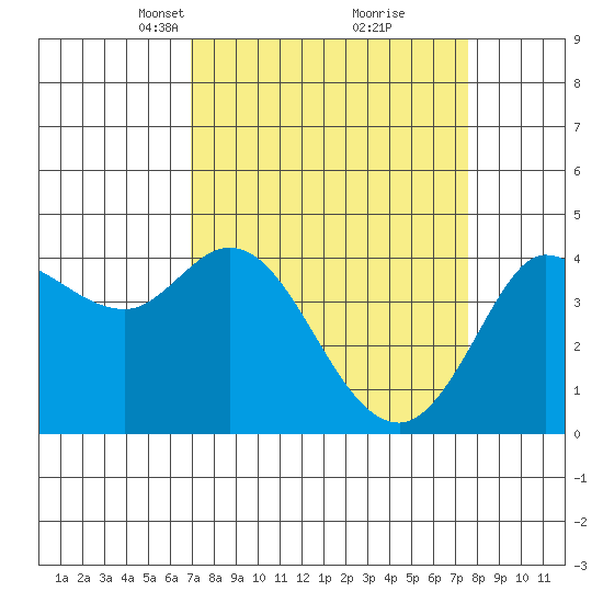 Marshall tide chart for Friday, March 31, 2023