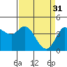 Marshall tide chart for Friday, March 31, 2023