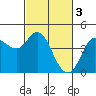 Marshall tide chart for Friday, March 3, 2023