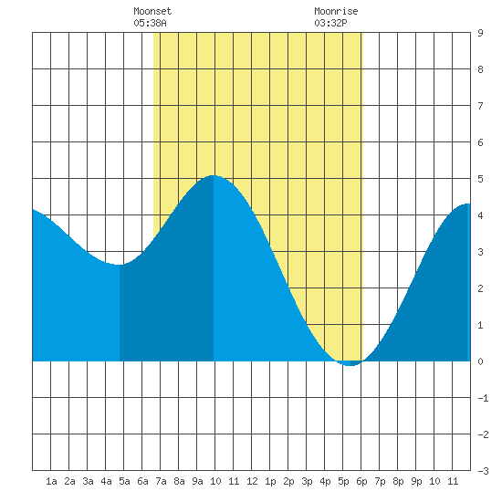 Marshall tide chart for Saturday, March 4, 2023