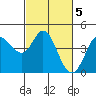 Marshall tide chart for Sunday, March 5, 2023