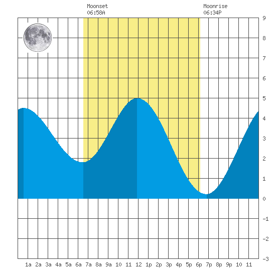 Marshall tide chart for Tuesday, March 7, 2023