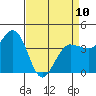 Marshall tide chart for Monday, April 10, 2023