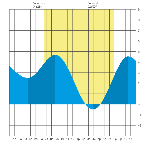 Marshall tide chart for Saturday, April 15, 2023