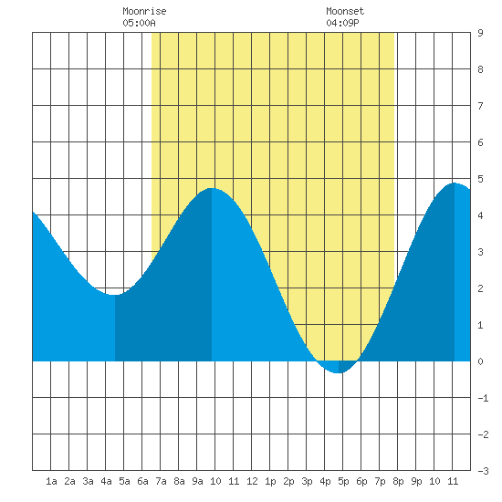 Marshall tide chart for Sunday, April 16, 2023