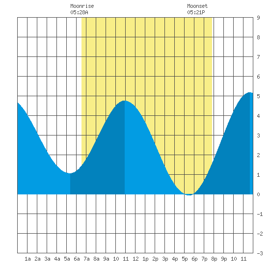 Marshall tide chart for Monday, April 17, 2023