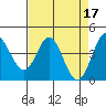 Marshall tide chart for Monday, April 17, 2023