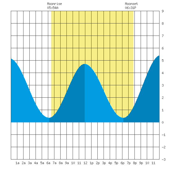 Marshall tide chart for Tuesday, April 18, 2023