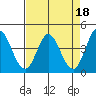 Marshall tide chart for Tuesday, April 18, 2023