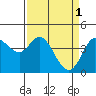 Marshall tide chart for Saturday, April 1, 2023