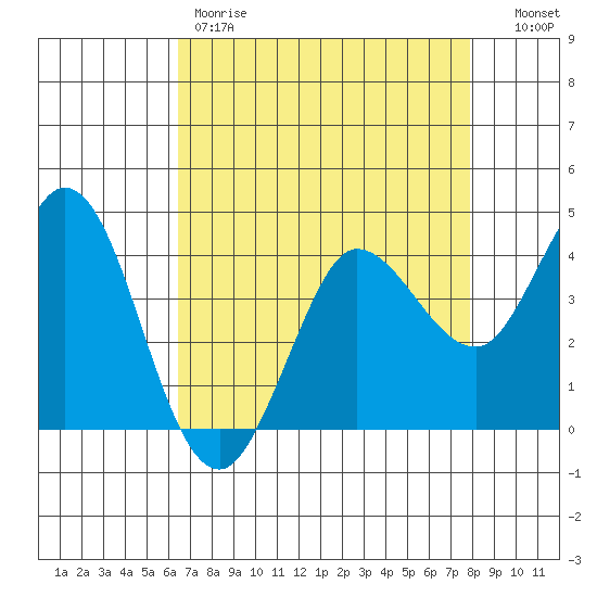 Marshall tide chart for Friday, April 21, 2023