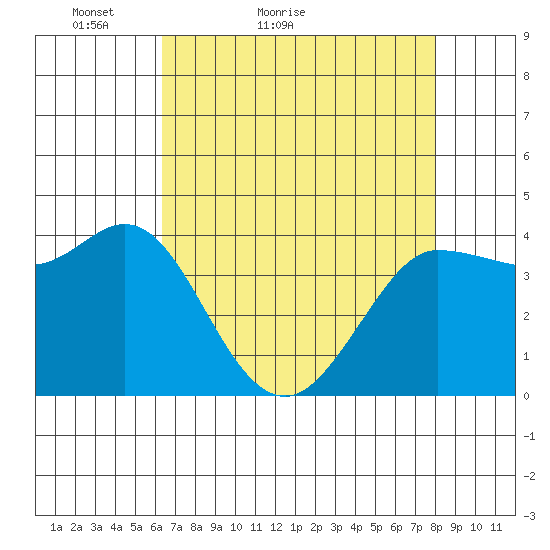 Marshall tide chart for Wednesday, April 26, 2023