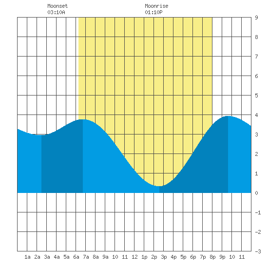 Marshall tide chart for Friday, April 28, 2023