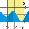 Marshall tide chart for Sunday, April 2, 2023