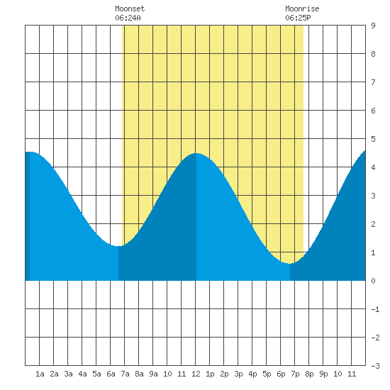 Marshall tide chart for Tuesday, April 4, 2023