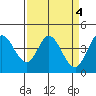 Marshall tide chart for Tuesday, April 4, 2023