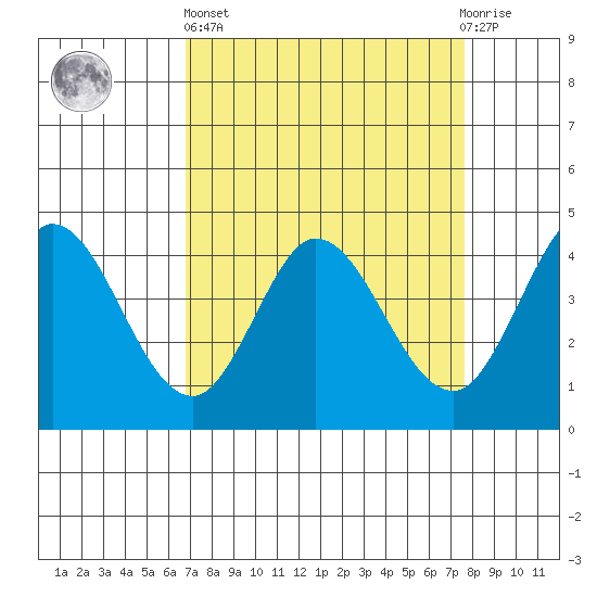 Marshall tide chart for Wednesday, April 5, 2023