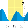 Marshall tide chart for Friday, April 7, 2023
