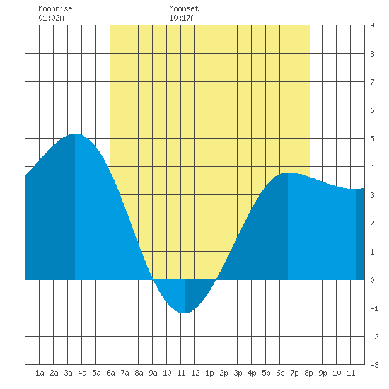 Marshall tide chart for Wednesday, May 10, 2023