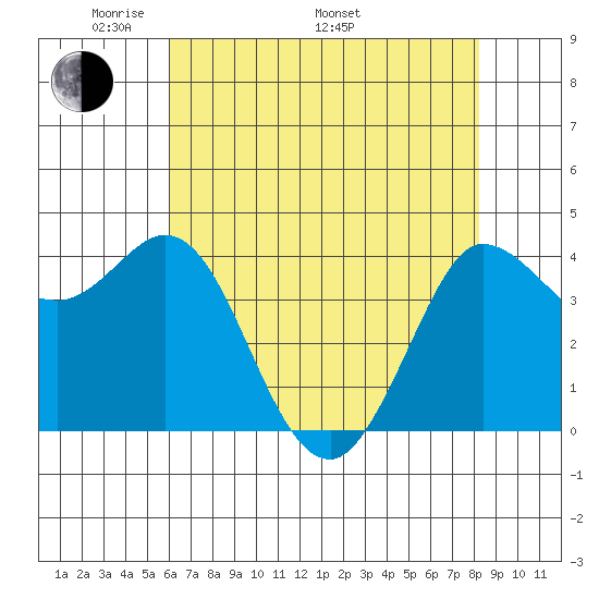 Marshall tide chart for Friday, May 12, 2023
