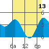 Marshall tide chart for Saturday, May 13, 2023