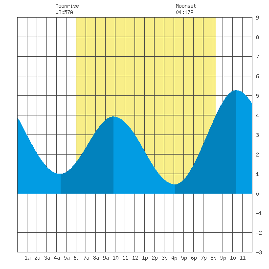 Marshall tide chart for Monday, May 15, 2023