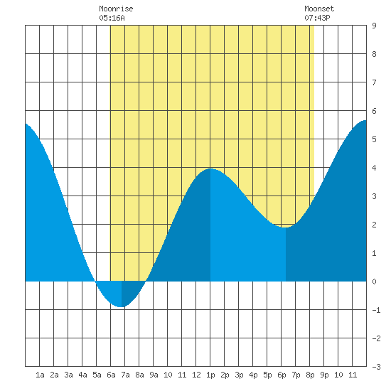 Marshall tide chart for Thursday, May 18, 2023