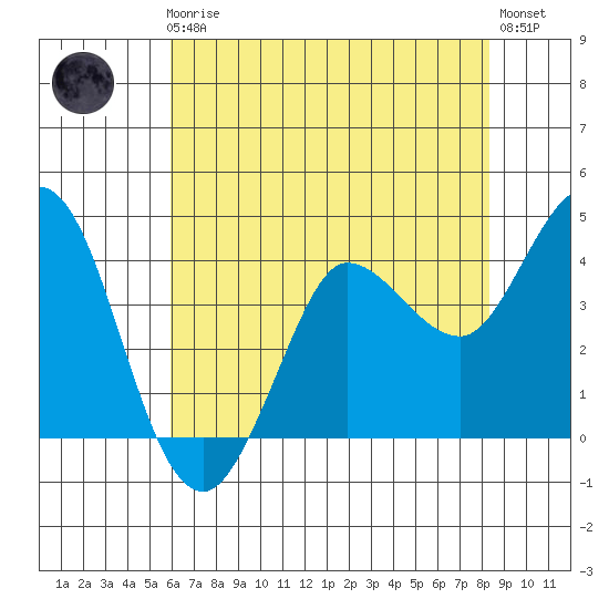 Marshall tide chart for Friday, May 19, 2023