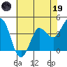 Marshall tide chart for Friday, May 19, 2023